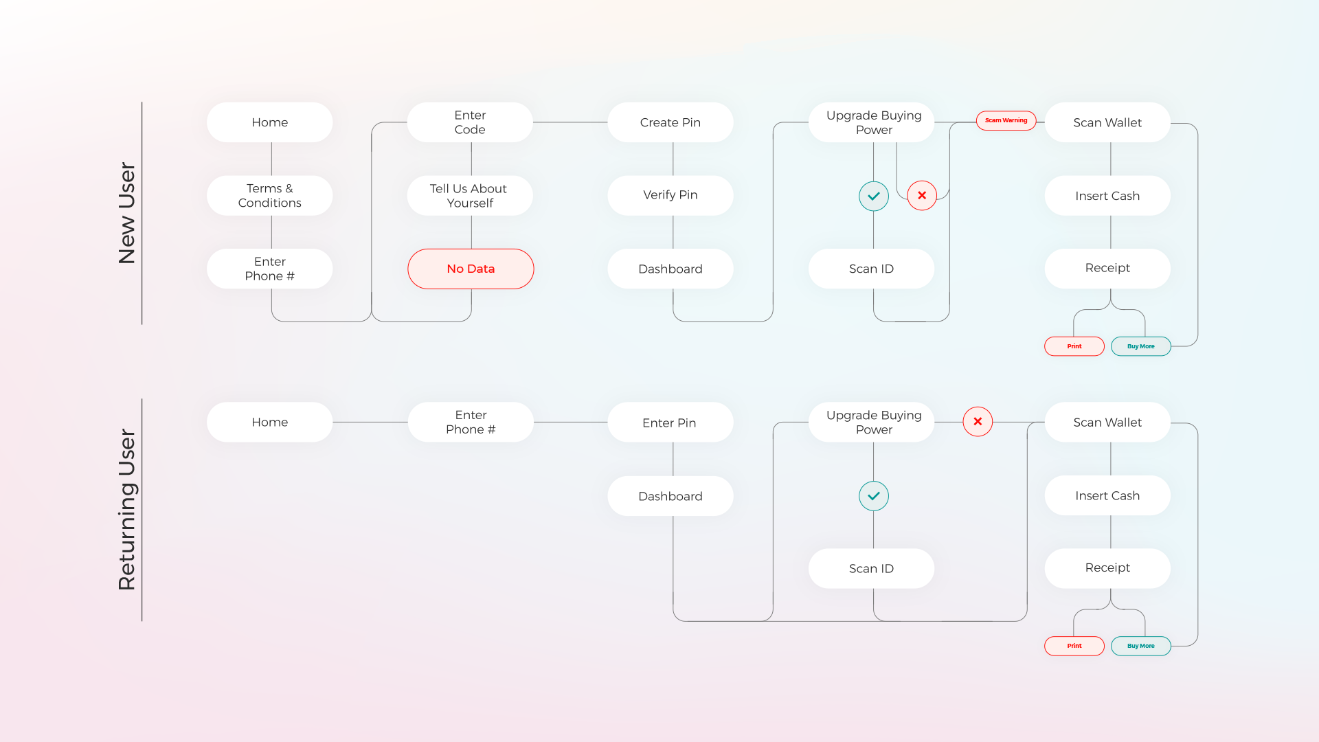 Bitstop user flow diagram for new and returning customers